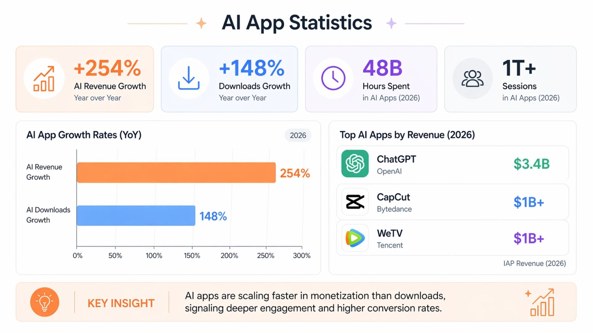 AI mobile app growth statistics: AI IAP revenue +254% YoY, ChatGPT $3.4B, CapCut and WeTV each $1B